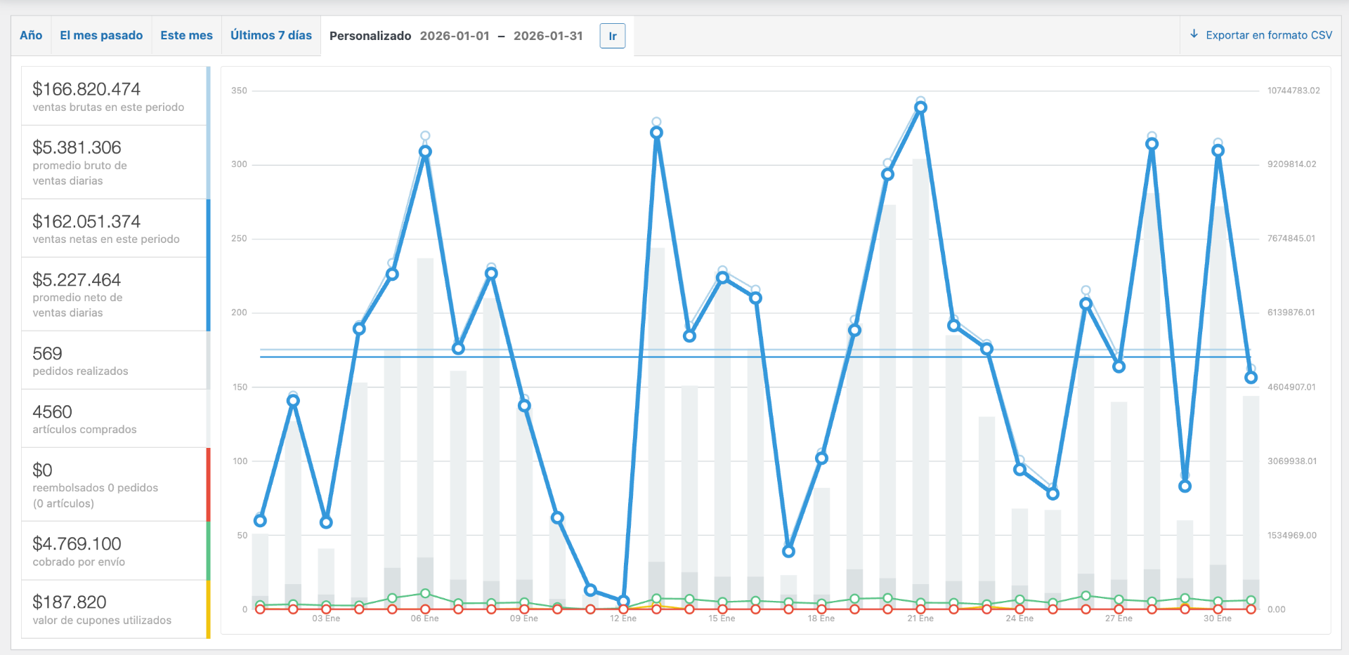 Dashboard mostrando $166M en ventas brutas en un mes