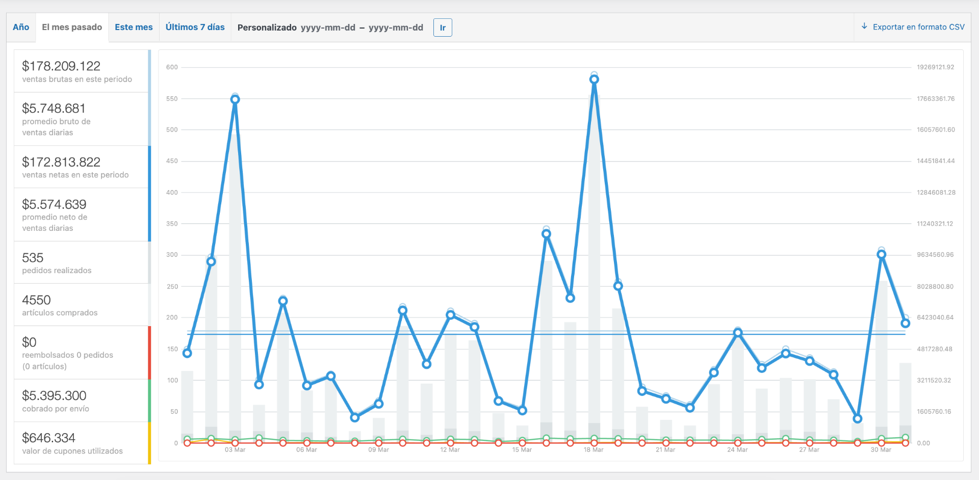 Dashboard mostrando $178M en ventas tras 6 meses