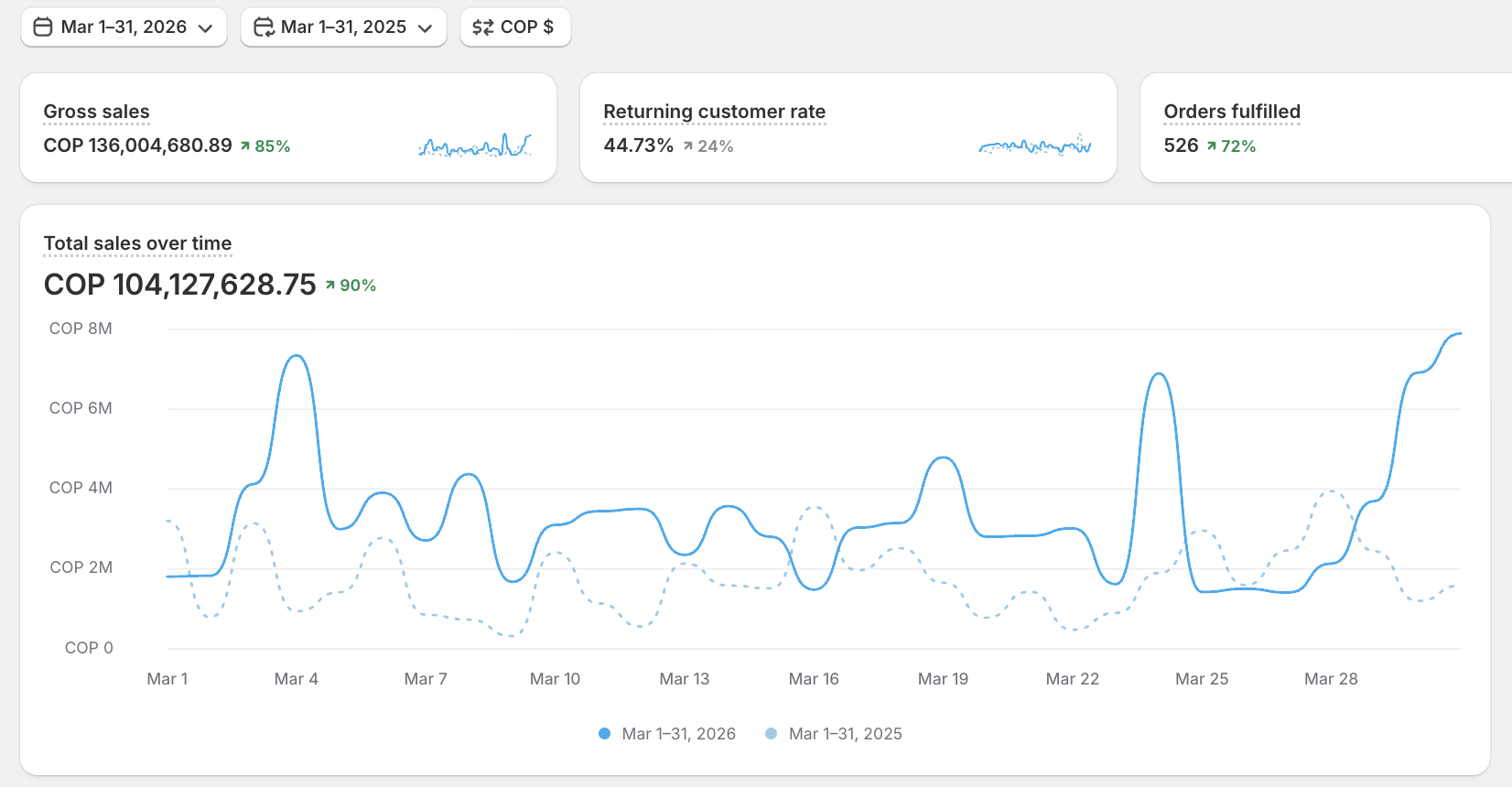 Dashboard de Shopify mostrando +90% de crecimiento vs año anterior